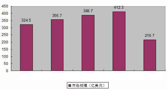 土工材料行業(yè)進口量值分析